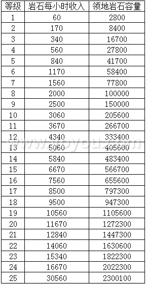 王国纪元采石场建筑产量收益表