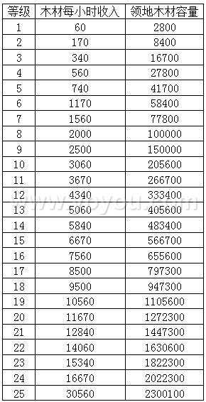 王国纪元伐木场建筑产量收益表