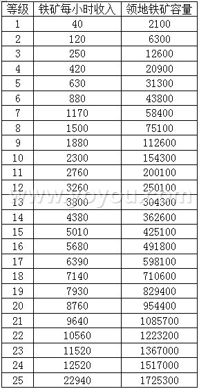 王国纪元矿坑建筑产量收益表