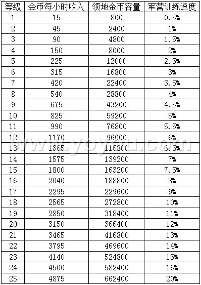 王国纪元庄园建筑产量收益表