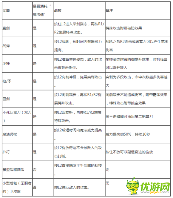 黑暗之魂3战技系统怎么玩 黑暗之魂3战技系统攻略