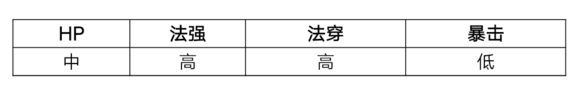 MR魔法英雄魔焰骇客技能属性分析