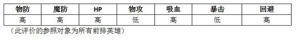 MR魔法英雄熊猫大师技能属性分析