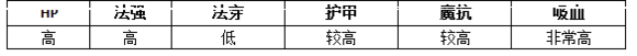 MR魔法英雄莉莉絲技能屬性分析