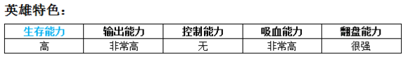 MR魔法英雄莉莉絲技能屬性分析
