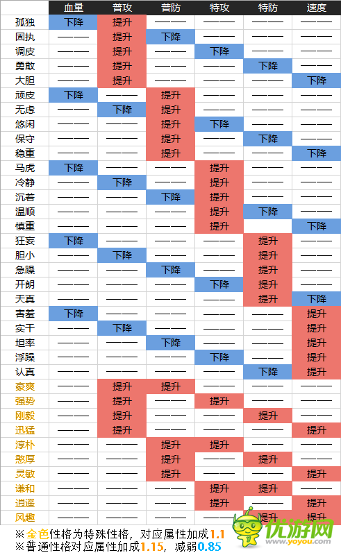 城市精灵go精灵性格加成表