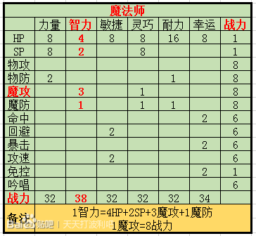 天天打波利各职业属性战力对比图