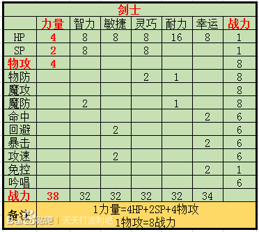 天天打波利各职业属性战力对比图