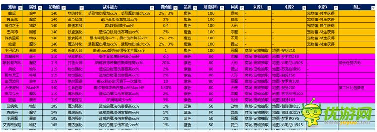 天天打波利所有宠物资料整理