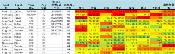 nbalivemobile手游红卡隐藏数据详解