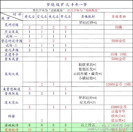 奇跡暖暖織夢(mèng)人學(xué)會(huì)綾羅雙劍材料整理分析