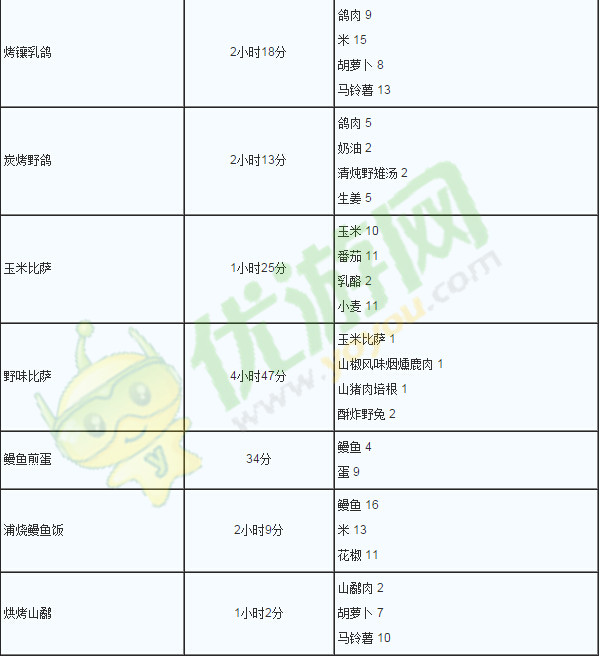 狩猎小厨烹饪料理食材及时间分类全解