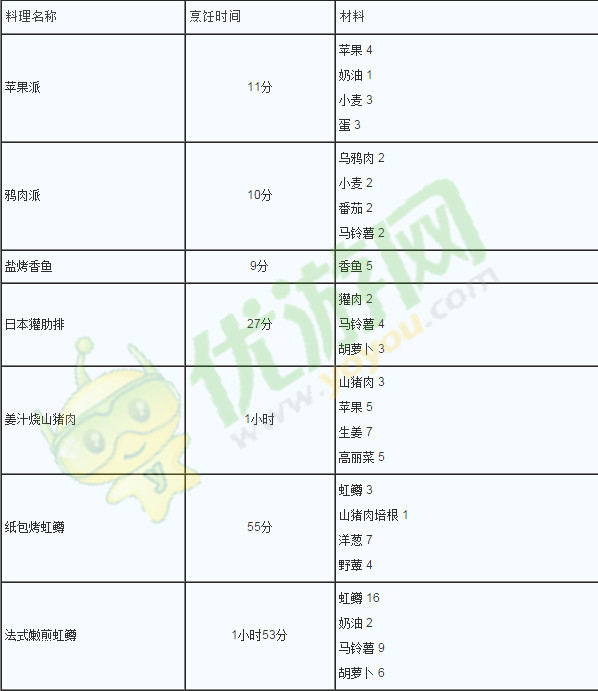 狩猎小厨烹饪料理食材及时间分类全解