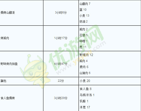 狩猎小厨烹饪料理食材及时间分类全解