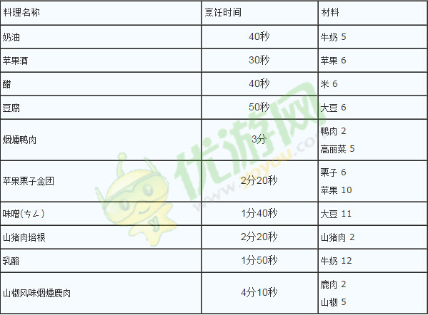 狩猎小厨烹饪料理食材及时间分类全解