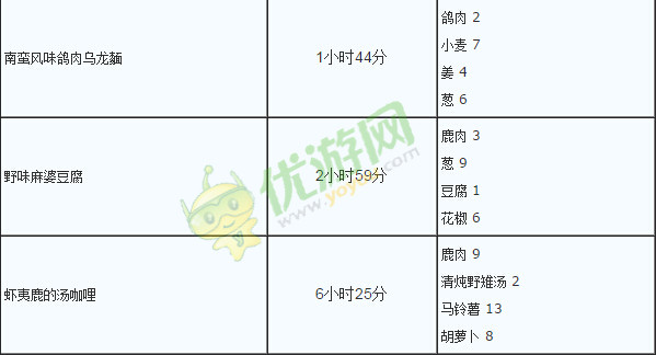 狩猎小厨烹饪料理食材及时间分类全解