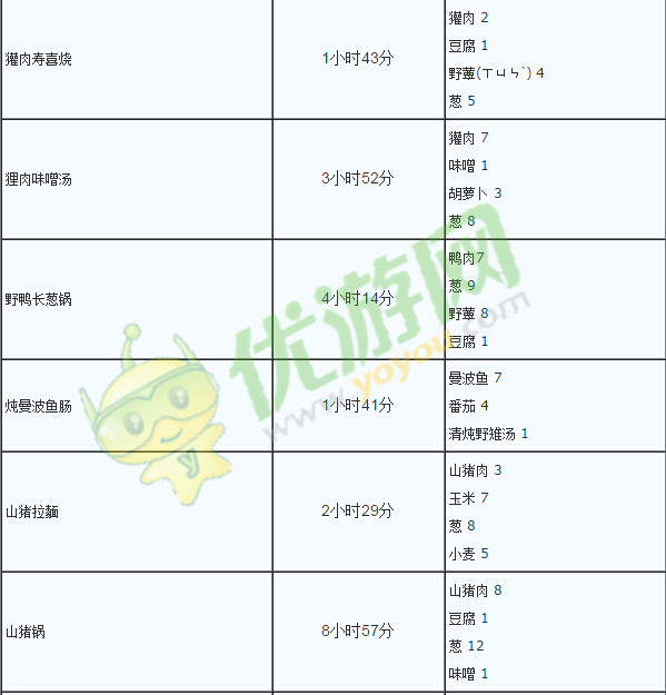 狩猎小厨烹饪料理食材及时间分类全解