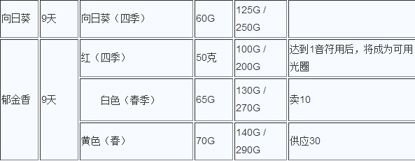 牧场物语记忆之种花卉信息 牧场物语记忆之种花卉种植攻略