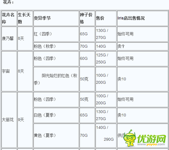 牧场物语记忆之种花卉信息 牧场物语记忆之种花卉种植攻略