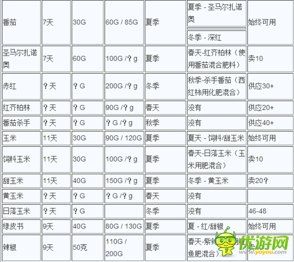 牧场物语记忆之种农作物信息 牧场物语记忆之种农作物攻略