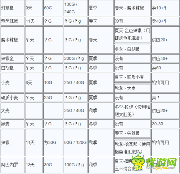 牧场物语记忆之种农作物信息 牧场物语记忆之种农作物攻略