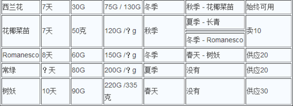 牧场物语记忆之种农作物信息 牧场物语记忆之种农作物攻略