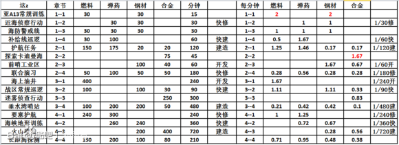 蔚蓝战争远征收益数据统计