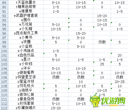 战舞幻想曲怎么送礼物 送礼物心得