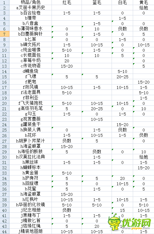 战舞幻想曲怎么送礼物 送礼物心得