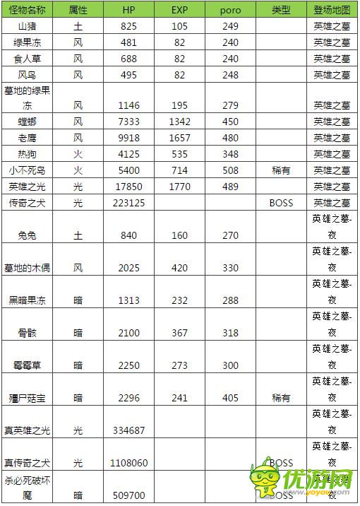 战斗吧蘑菇君英雄之墓妖怪分布及打法详解