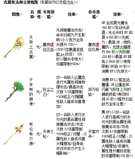 战斗吧蘑菇君光女神法师配装详解