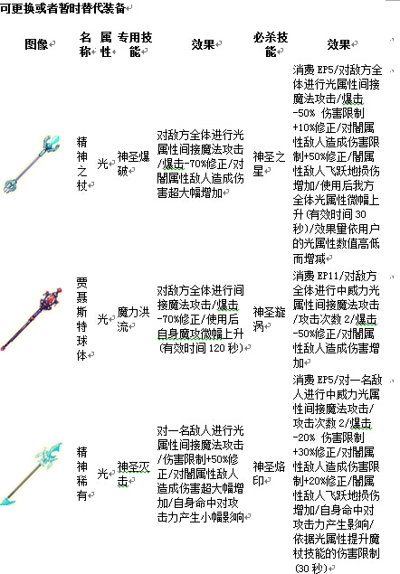 战斗吧蘑菇君光女神法师配装详解