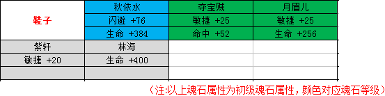 剑侠情缘手游峨眉魂石怎么选择