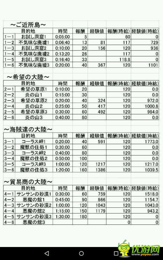 龙绊之岛friedra冒险经验及时间详解