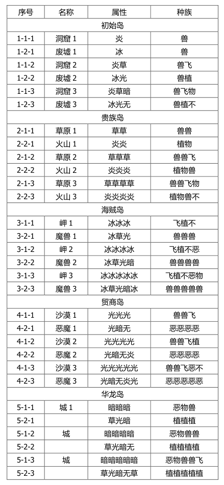 龙绊之岛friedra刷关卡心得分享