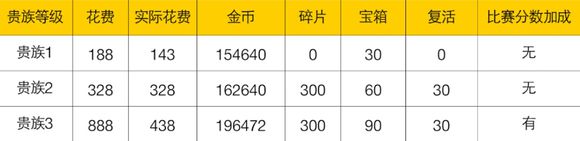 保卫萝卜3贵族分类及正确选择详解