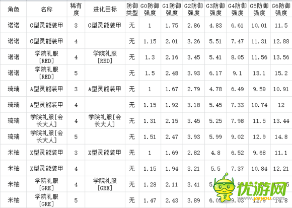 诺诺来自异世界灵装升级数据表