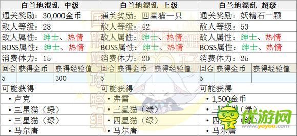 梦100甜蜜恐慌活动掉落副本详解