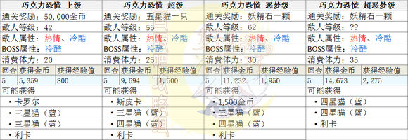 梦100甜蜜恐慌活动掉落副本详解