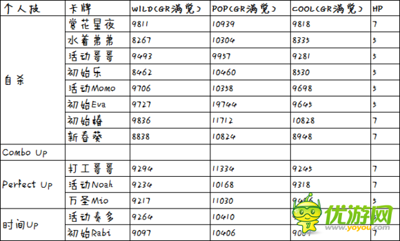 ichu偶像进行曲黄组队伍配卡攻略