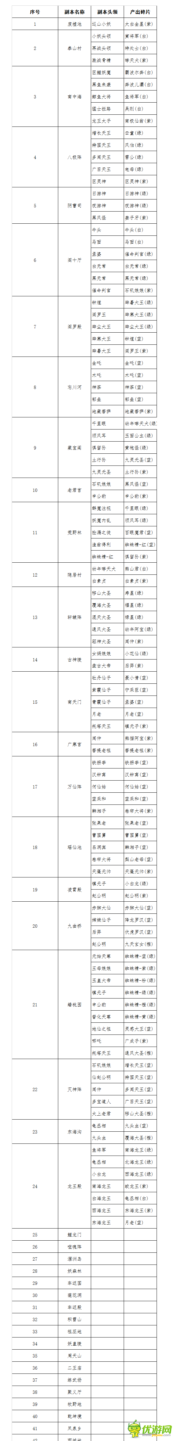 全民神仙手游副本卡牌碎片产出详解