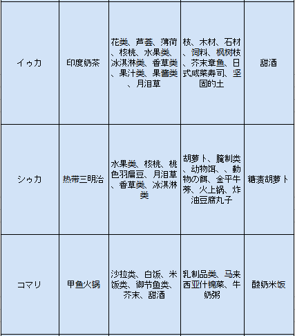 牧場物語三個村子花嫁花婿候補喜好物品全解