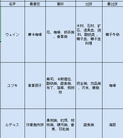 牧場物語三個村子花嫁花婿候補喜好物品全解
