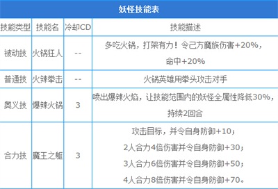 妖怪手机火锅英雄怎么样 妖怪手机火锅英雄属性分析