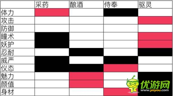 爱养成4妖乱我心打工和修炼属性加减表