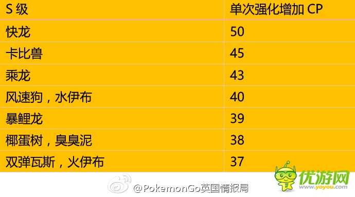 口袋妖怪goPokemonGo精灵单次强化CP增长值详解