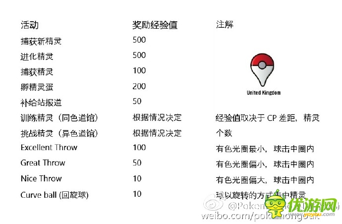 口袋妖怪goPokemonGo快速升级攻略