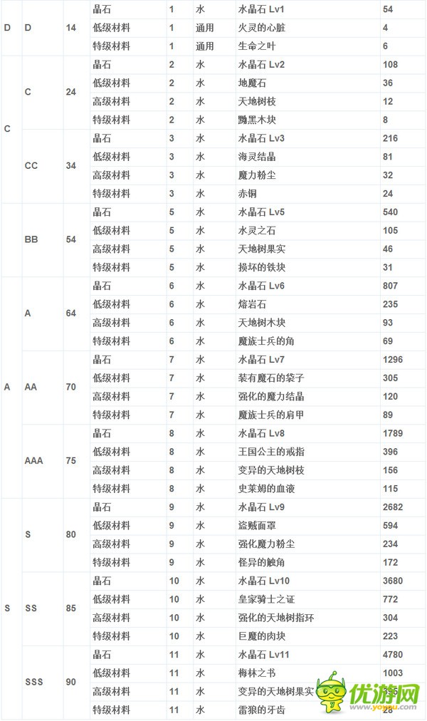 诺文尼亚维妮技能属性与进阶所需材料晶石详解