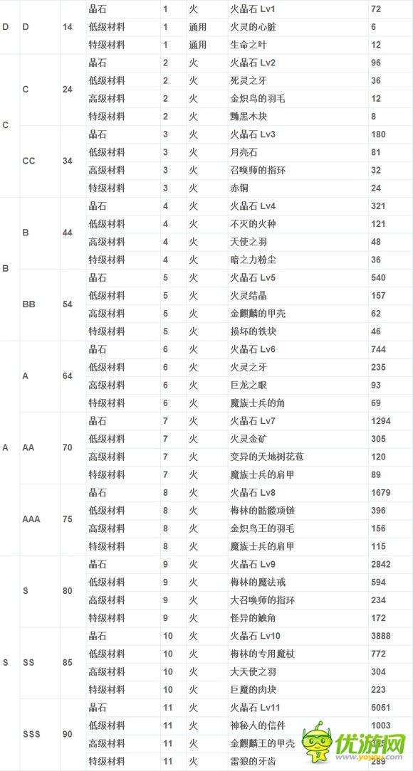 诺文尼亚阿尔修斯进阶sss所需晶石材料资源一览