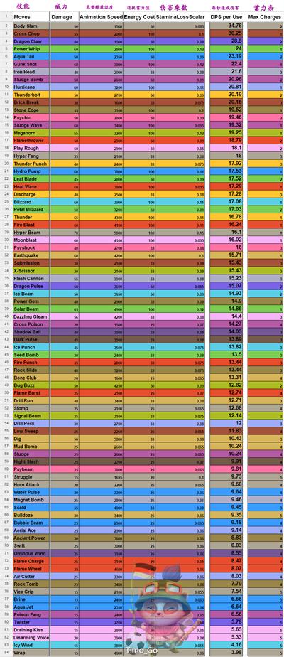 口袋妖怪goPokemonGo道馆战技能选择攻略